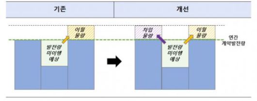 물량차입제도 개념. 산업통상자원부