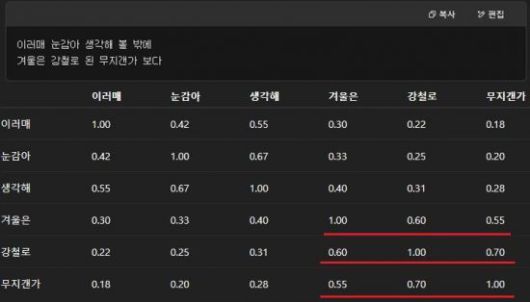챗GPT는 핵심 시어인 '겨울', '강철', '무지개'의 내적이 1이거나 1에 가장 가깝다는 벡터 연산 결과가 나오자, '겨울은 강철로 된 무지개'가 은유법이라고 판단한다. 챗GPT 캡처