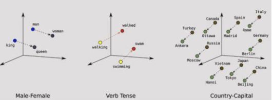 벡터화된 단어들 사이의 거리, 방향을 측정해 맥락을 분석하는 AI의 예제. 챗GPT도 이런 방식으로 사람 말을 이해한다. KD 너겟 캡처