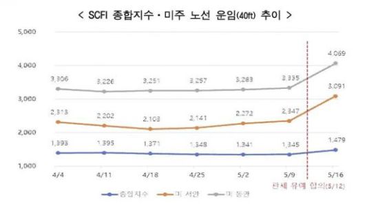 상하이컨테이너운임지수(SCFI) 종합지수, 미주 노선 운임 추이. 한국무역협회