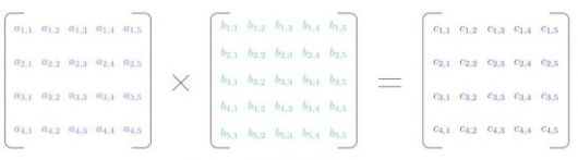 일반적으로 4X5 행렬과 5X5 행렬을 곱하려면 100회의 연산을 거쳐야 하지만, 1969년 슈트라센 알고리즘의 발견으로 80회까지 줄였다. 알파이볼브는 76회로 줄이는 데 성공했다. 구글 캡처