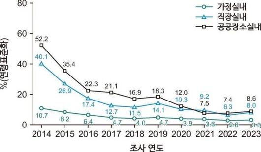 2014~2023년 간접흡연 노출률 추이. 질병관리청
