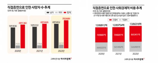 30일 질병관리청의 통계 발표를 보면, 직접 흡연으로 인한 사망자가 2022년 7만2689명에 달하는 것으로 나타났다. 이는 하루 평균 199명 꼴이며, 의료비를 포함한 각종 사회 경제적 비용은 13조6316억원에 달하는 것으로 나타났다.