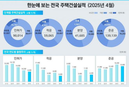 4월 주택 공급 실적. 국토교통부 제공