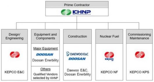 체코 두코바니 원전 사업 참여 조직도. 한국수력원자력