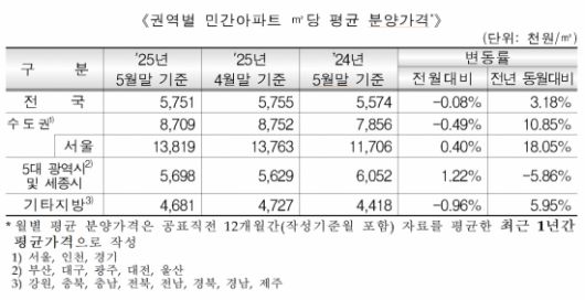 권역별 민간아파트 ㎡당 평균 분양가격. 주택도시보증공사 제공