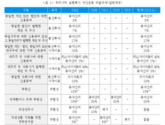 우리나라 보험사 자산운용 비율규제 현황. 보험연구원