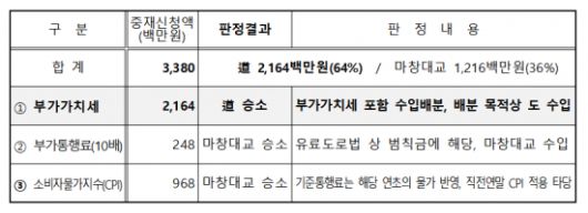국제상업회의소(ICC) 국제중재 판결 결과. 경남도 제공