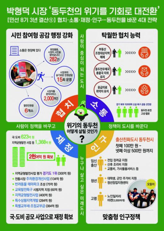 그림으로 보는 민선8기 3주년 결산(협치 소통 재정 인구). 동두천시 제공