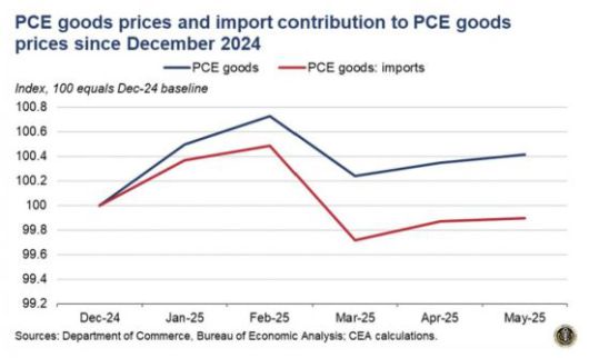 미국 개인소비지출(PCE) 상품 가격 및 수입품 가격(서비스 가격 제외 기준). 전체 상품 가격은 2024년 12월 100에서 100.4로 상승한 반면, 수입품 가격은 100에서 99.9로 하락했다. 자료=CEA 보고서