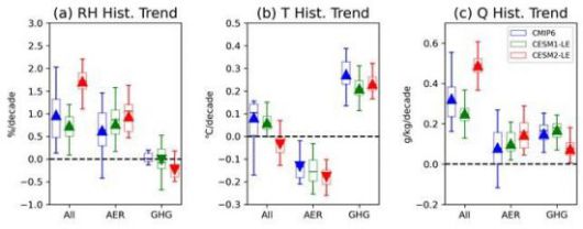 온실가스와 에어로졸이 상대습도 (RH), 온도 (T),  특정습도 (Q)에 미치는 영향 비교.