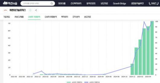 스타트업 분석 플랫폼 '혁신의숲'에 따르면 뤼튼은 2024년 12월부터 소비자 거래 건수가 늘어나기 시작하면서 지난 5월에는 7만 3000건을 기록했다.