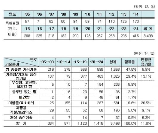 제빵 제조기술 특허출원 동향. 특허청 제공