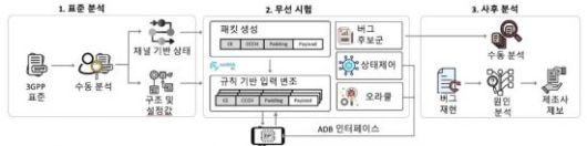 LLFuzz 시스템 구성도. KAIST 제공