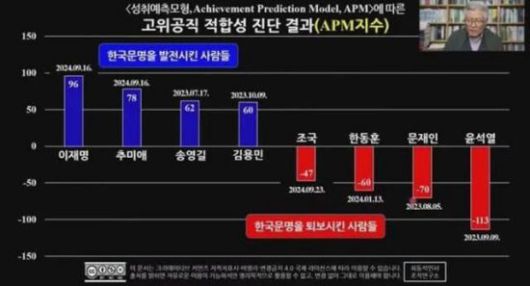 최동석 인사처장이 과거 유튜브를 통해 공개한 APM지수에 따른 고위공직 적합성 진단 결과. 한동훈 페이스북