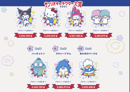 2025 산리오 캐릭터 대상에서 8위를 차지한 한교동. 산리오.