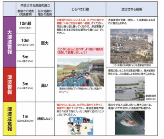 일본 나나오시에서 주민들에게 공지하는 쓰나미 행동 표. 높이에 따라 대응하는 방안을 설명하고 있다. 나나오시 홈페이지.