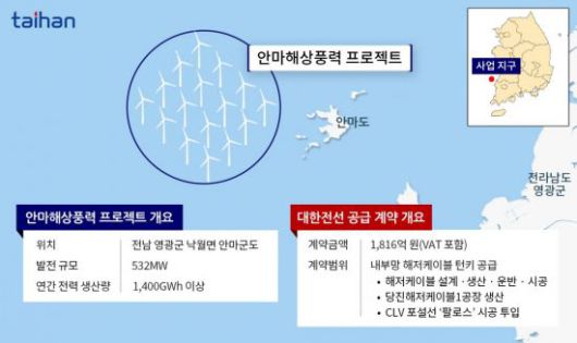 안마해상풍력 프로젝트에 대한 대한전선의 공급 개요. 대한전선