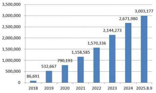 국내 사전연명의료의향서 등록자 수 추이. 국립연명의료관리기관