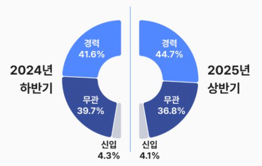 잡코리아 2025 상반기 채용 결산