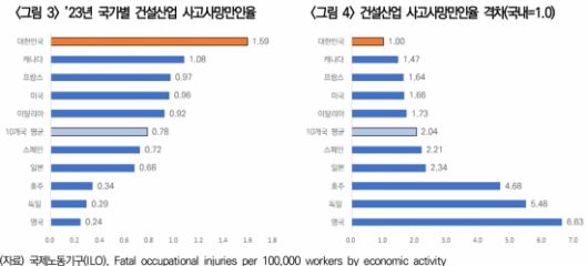 2023년 국가별 건설산업 사고사망만인율(왼쪽), 건설산업 사고사망만인율 격차. 한국건설산업연구원 제공