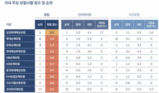 한국사회책임투자포럼(KoSIF)이 27일 발간한 '2024 한국 스코어카드'에 나온 보험사별 기후리스크 관리 점수와 순위. KoSIF