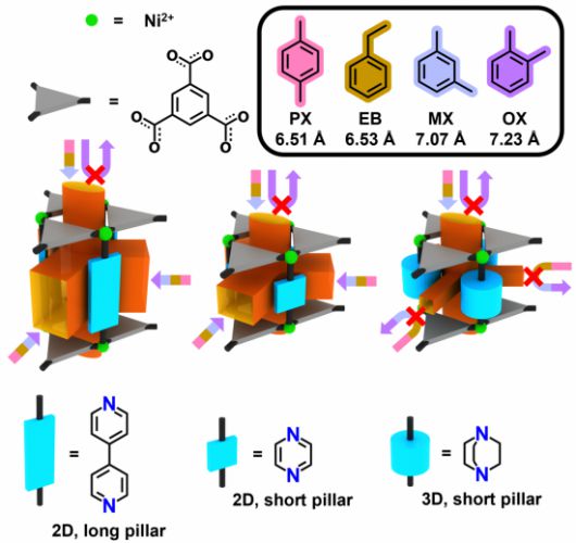 자일렌 이성질체 분리를 위한 MOF 구조 설계와 분자 선택성 메커니즘.