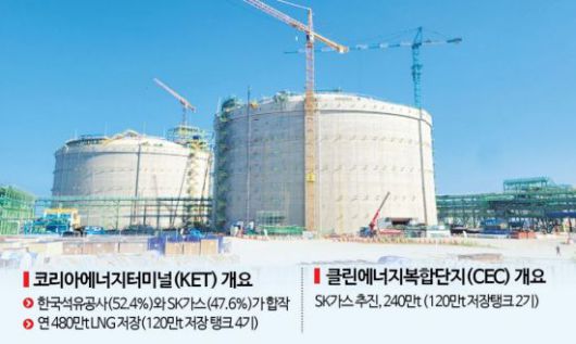 울산 북항에서 SK가스가 추진중인 클린에너지복합단지(CEC)와 코리아에너지터미널(KET)의 LNG 저장탱크가 건설되고 있다. 탱크 1기에 120만t의 LNG를 저장할 수 있다. 강희종기자
