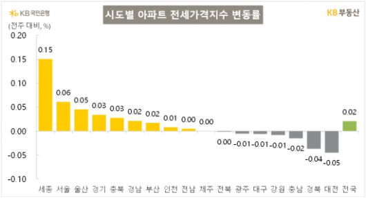 8월4주(25일 기준) 전국 아파트 전세가격지수 변동률. KB부동산 제공