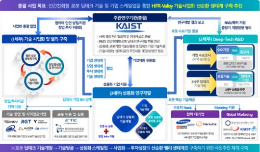 '2025년 딥테크 스케일업 밸리 육성사업' 개념도. KAIST 제공
