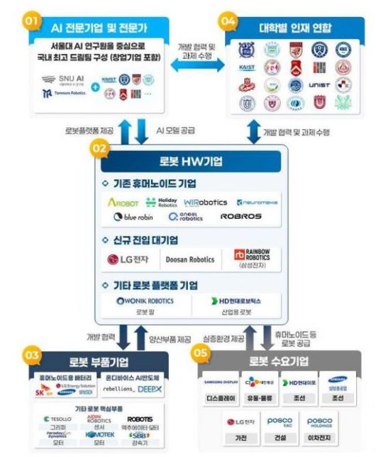 'K-휴머노이드 연합' 조직도. 산업통상자원부.