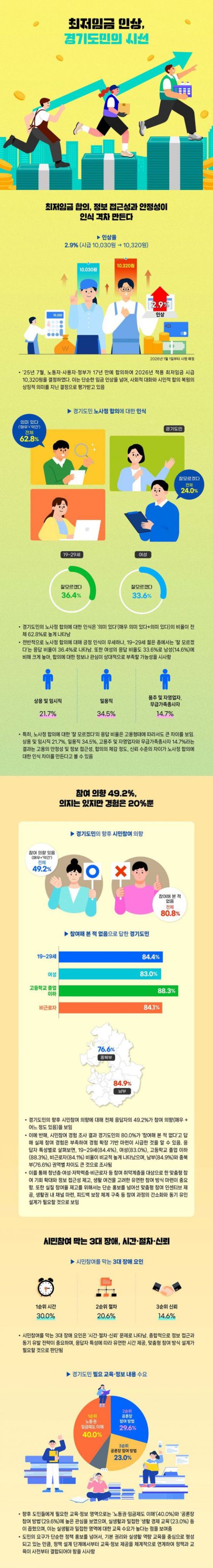 경기도평생교육진흥원이 최저임금 설문조사에 대한 응답 현황