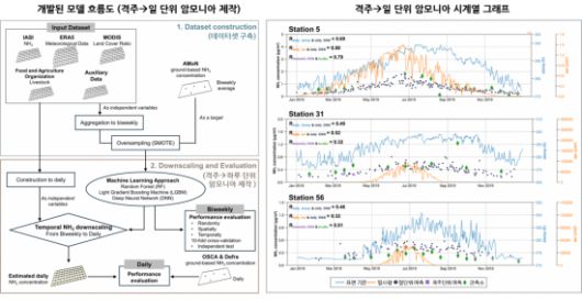 AI 기반 암모니아 농도 추정 흐름도와 예측 결과 시계열 그래프.