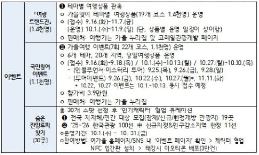 ‘2025년 여행가는 가을’ 캠페인 문체부 주관 주요 혜택