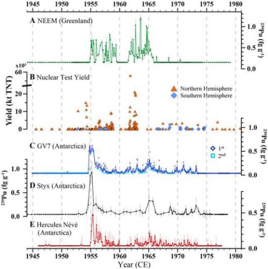남·북극 빙하 코어에 기록된 플루토늄-239 낙진과 핵실험 규모의 시간적 상관관계를 나타낸 그래프. 1945년부터 1980년까지의 핵실험 시기와 북극(그린란드 NEEM) 및 남극 빙하코어 내 플루토늄-239 농도 변화를 비교한 그래프다. 북반구에서 대규모 핵실험이 주로 이루어졌으며, 각 코어의 플루토늄 농도 피크가 주요 핵실험 시기와 일치함을 확인할 수 있다. 극지연구소 제공