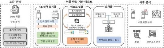 LTE 코어 네트워크에서 새로운 업링크 취약점인 '컨텍스트 무결성 침해'를 규명·검출하는 'CITesting' 운영과정 도식화 자료. KAIST 제공