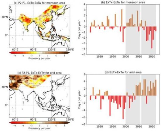 온도기반 폭염과 습구온도기반 폭염의 비교. (a) 몬순지역에서 P1(2000-2011)과 P2(2012-2023) 기간 동안 온도기반 폭염과 습구온도기반 폭염의 차이의 공간 분포. (c) 몬순지역에서 두 폭염 유형 차이의 시계열 변화. (b), (d)는 각각 (a), (c)와 동일하나 건조지역에 대한 결과를 나타냄. 값이 클수록 (갈색 ＞0) 온도기반 폭염이 더 자주 발생했음을, 값이 작을수록 (빨강 ＜0) 습구온도기반 폭염이 더 자주 발생했음을 의미함. 몬순지역은 습도가 높아지면서 습한 폭염(빨강)이 더 많아진 반면, 건조지역은 습도 변화가 크지 않아 건조 폭염(갈색)이 더 심화되었음을 보여준다. 연구팀 제공