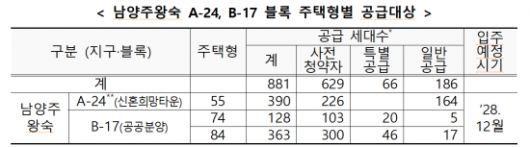남양주왕숙 A-24·B-17블록 주택유형별 공급대상. 국토교통부