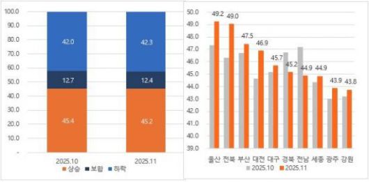 11월 비수도권 아파트 매매 상승, 하락거래 비중. 직방 제공