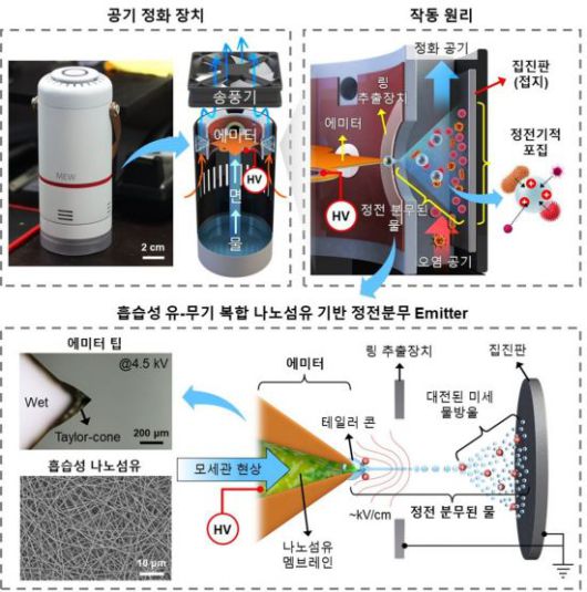물 정전 분무 기반의 소형 공기정화 장치 설계 및 작동 메커니즘. KAIST 제공