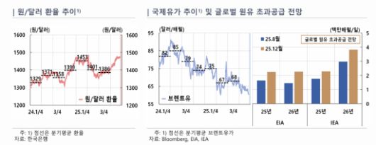 내년 소비자물가의 상방 요인인 환율과 하방 요인인 국제유가 추이. 한국은행