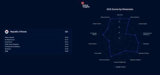 영국 기술정책연구소 '옥스퍼드인사이트(Oxford Insights)'의 '2025 정부 AI준비지수'에 따르면 한국은 지난해보다 다섯 계단 떨어진 8위에 머물렀다. 이미지 출처=옥스퍼드인사이트