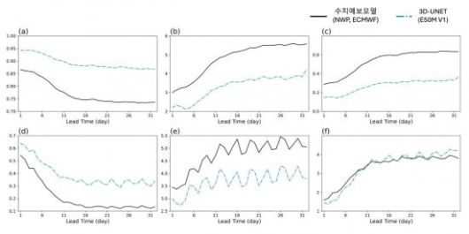 서부 미국 지역을 대상으로 한 32일 예측 성능 비교 결과.