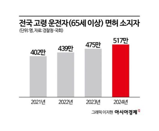 전국 고령 운전자(65세 이상) 면허 소지자. 경찰청·국회
