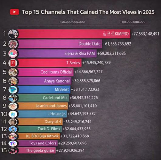유튜브 채널 분석 사이트 플레이보드가 공개한 2025년 연간 조회수 순위. 플레이보드
