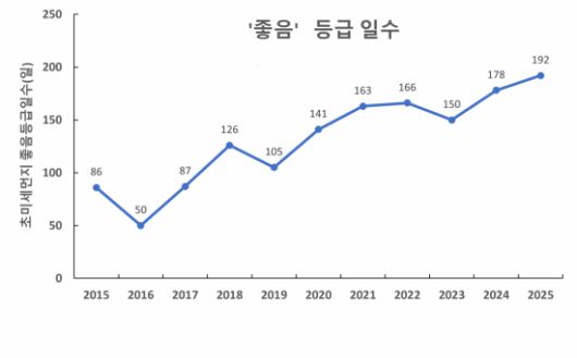 경기도의 초미세먼지 좋음 일수 연도별 현황