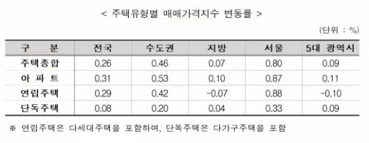 지난해 12월 주택유형별 매매가격지수 변동률. 한국부동산원