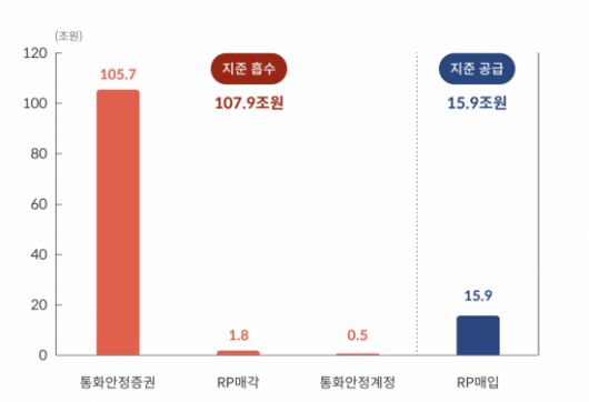 공개시장운영을 통한 지급준비금 흡수 및 공급 규모(2025년 평균 잔액 기준). 한국은행