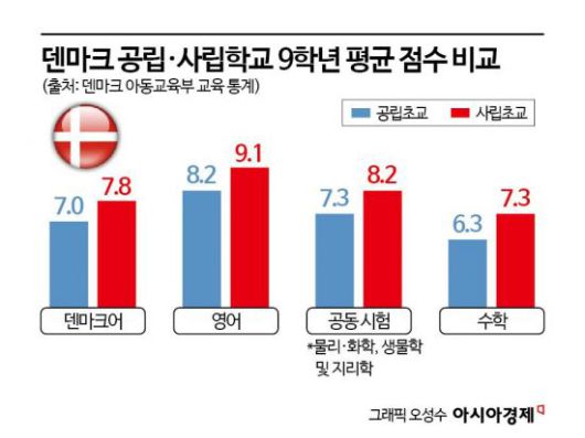 2023~2024년 9학년 학생들을 대상으로 수행한 과목별 시험 결과로 만점은 12점이다.