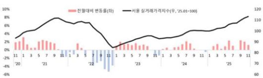 서울 아파트 실거래가격과 변동률 5년 추이. (출처 : 한국부동산원 공동주택 실거래가격지수, 아파트, 매매가격지수). 서울시 제공